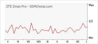 Popularity chart of ZTE Zmax Pro