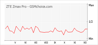 Le graphique de popularité de ZTE Zmax Pro