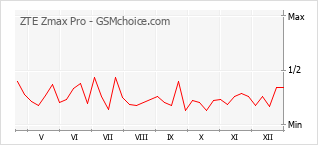 Grafico di modifiche della popolarità del telefono cellulare ZTE Zmax Pro