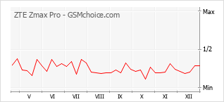 Populariteit van de telefoon: diagram ZTE Zmax Pro