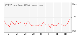 Traçar mudanças de populariedade do telemóvel ZTE Zmax Pro