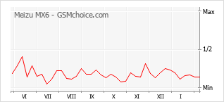 Popularity chart of Meizu MX6