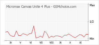 Popularity chart of Micromax Canvas Unite 4 Plus