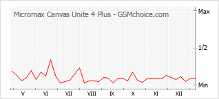 Le graphique de popularité de Micromax Canvas Unite 4 Plus