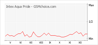 Populariteit van de telefoon: diagram Intex Aqua Pride