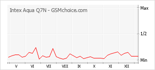 Populariteit van de telefoon: diagram Intex Aqua Q7N