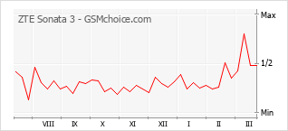 Popularity chart of ZTE Sonata 3