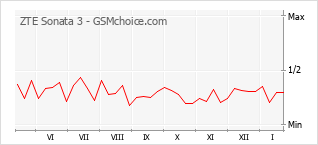Gráfico de los cambios de popularidad ZTE Sonata 3