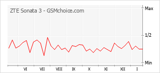 Populariteit van de telefoon: diagram ZTE Sonata 3