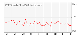 Диаграмма изменений популярности телефона ZTE Sonata 3
