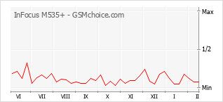 Popularity chart of InFocus M535+