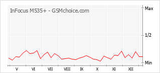 Grafico di modifiche della popolarità del telefono cellulare InFocus M535+