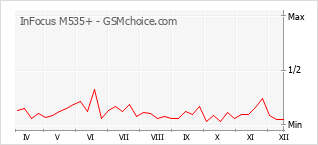 Диаграмма изменений популярности телефона InFocus M535+