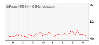 手机声望改变图表 InFocus M535+