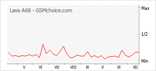 Diagramm der Poplularitätveränderungen von Lava A68