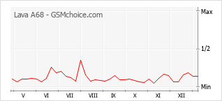 Gráfico de los cambios de popularidad Lava A68