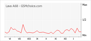 Le graphique de popularité de Lava A68