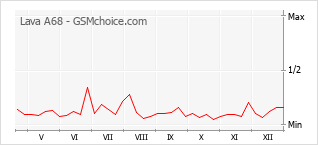 Populariteit van de telefoon: diagram Lava A68