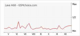 Диаграмма изменений популярности телефона Lava A68