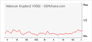 Diagramm der Poplularitätveränderungen von Videocon Krypton2 V50GI