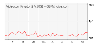 Popularity chart of Videocon Krypton2 V50GI