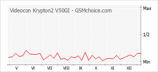 Grafico di modifiche della popolarità del telefono cellulare Videocon Krypton2 V50GI