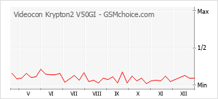 Populariteit van de telefoon: diagram Videocon Krypton2 V50GI