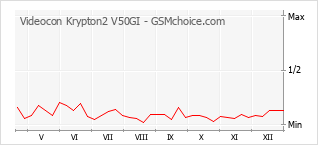 Traçar mudanças de populariedade do telemóvel Videocon Krypton2 V50GI