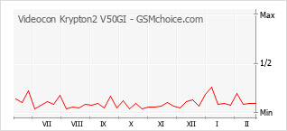 手机声望改变图表 Videocon Krypton2 V50GI