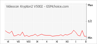 手機聲望改變圖表 Videocon Krypton2 V50GI