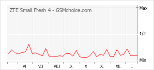 Diagramm der Poplularitätveränderungen von ZTE Small Fresh 4