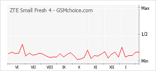 Gráfico de los cambios de popularidad ZTE Small Fresh 4