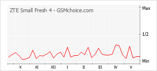 Le graphique de popularité de ZTE Small Fresh 4