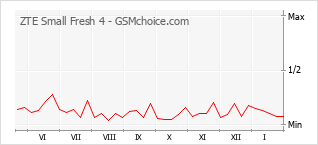 Populariteit van de telefoon: diagram ZTE Small Fresh 4