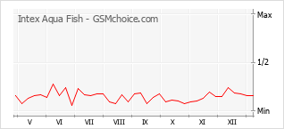 Gráfico de los cambios de popularidad Intex Aqua Fish