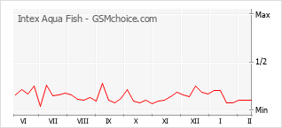 Grafico di modifiche della popolarità del telefono cellulare Intex Aqua Fish