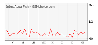 Populariteit van de telefoon: diagram Intex Aqua Fish