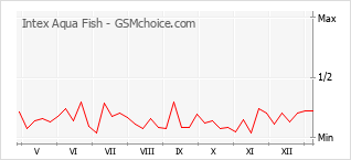 Traçar mudanças de populariedade do telemóvel Intex Aqua Fish