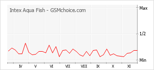 手機聲望改變圖表 Intex Aqua Fish