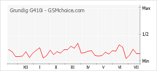 Popularity chart of Grundig G410i