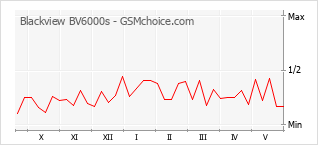 Popularity chart of Blackview BV6000s