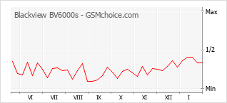 Gráfico de los cambios de popularidad Blackview BV6000s