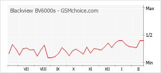 Le graphique de popularité de Blackview BV6000s