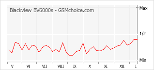 Grafico di modifiche della popolarità del telefono cellulare Blackview BV6000s