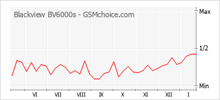 Populariteit van de telefoon: diagram Blackview BV6000s
