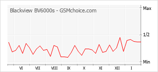 Traçar mudanças de populariedade do telemóvel Blackview BV6000s