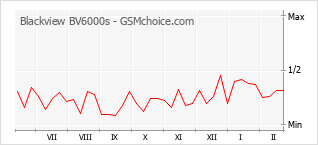 Диаграмма изменений популярности телефона Blackview BV6000s
