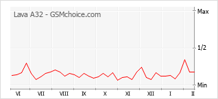 Popularity chart of Lava A32