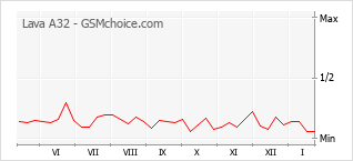 Gráfico de los cambios de popularidad Lava A32