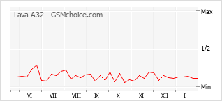 Le graphique de popularité de Lava A32